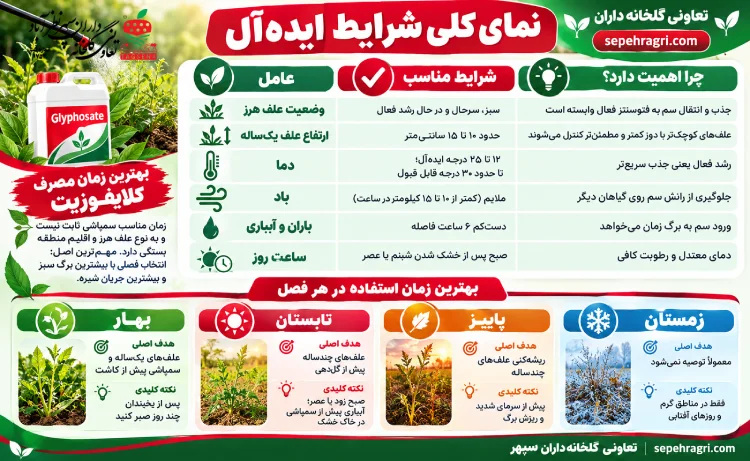 اینفو گرافیک استفاده از علفکش گلایفوزیت (رانداپ)